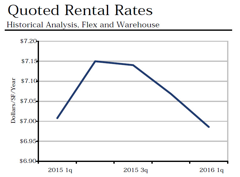 Copy of Quoted Rental Rates