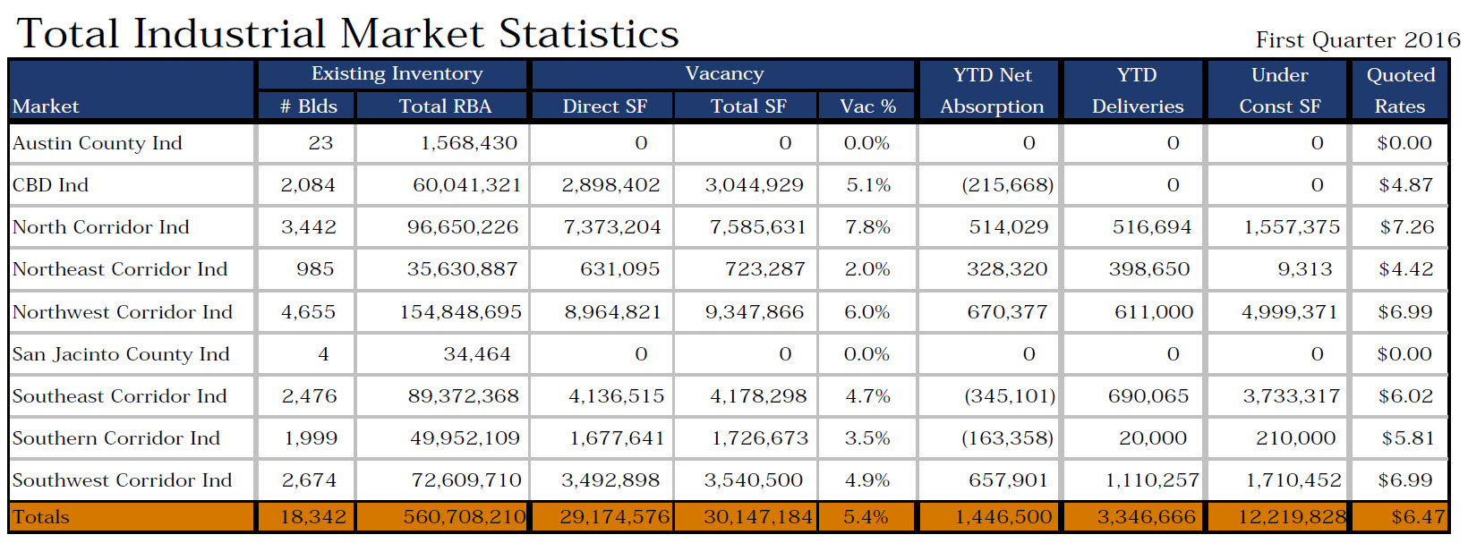 Copy of Total Industrial Market Statistics