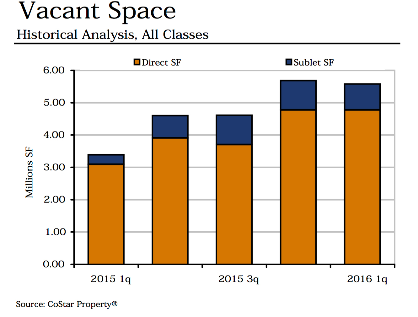 Vacant Space Analysis Katy